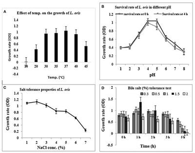 The Prospects of Lactobacillus oris as a Potential Probiotic With Cholesterol-Reducing Property From Mother's Milk